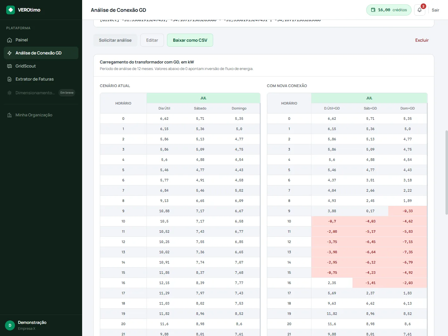 Tabelas comparando o carregamento do transformador hora a hora, no cenário atual e com a nova conexão, com os valores negativos destacados em vermelho